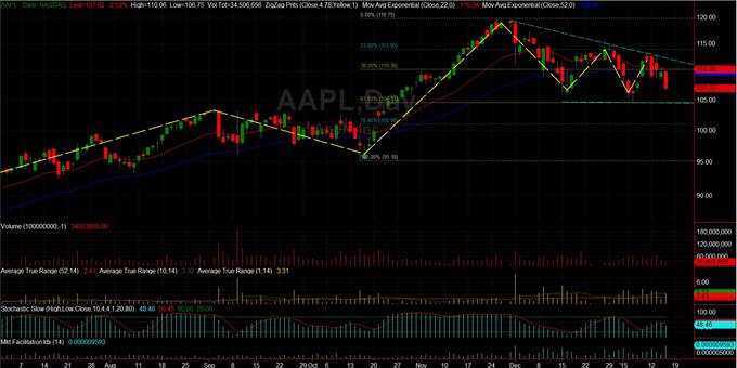 Apple (AAPL): iΠροσοχή! (ημερήσιο διάγραμμα)