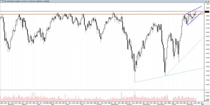 FTSE 100 (.FTSE): 8η και φαρμακερή; (ημερήσιο)