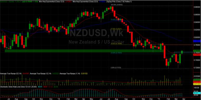 NZDUSD: Η καλή…εβδομάδα από την Δευτέρα φαίνεται; (εβδομαδιαίο)